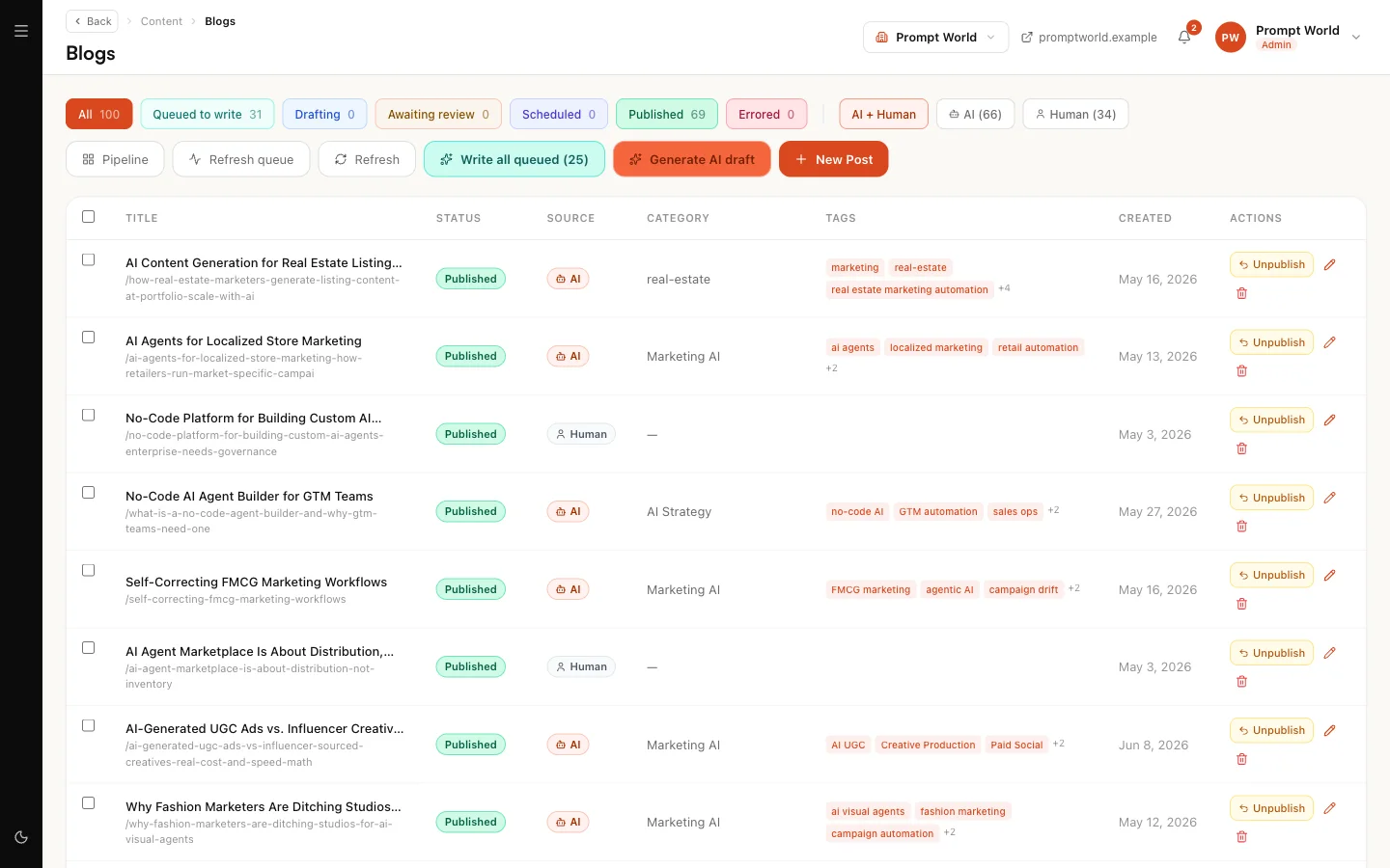 The Posts list with its status filters, Generate AI draft and New Post, and published posts with their source, category and tags