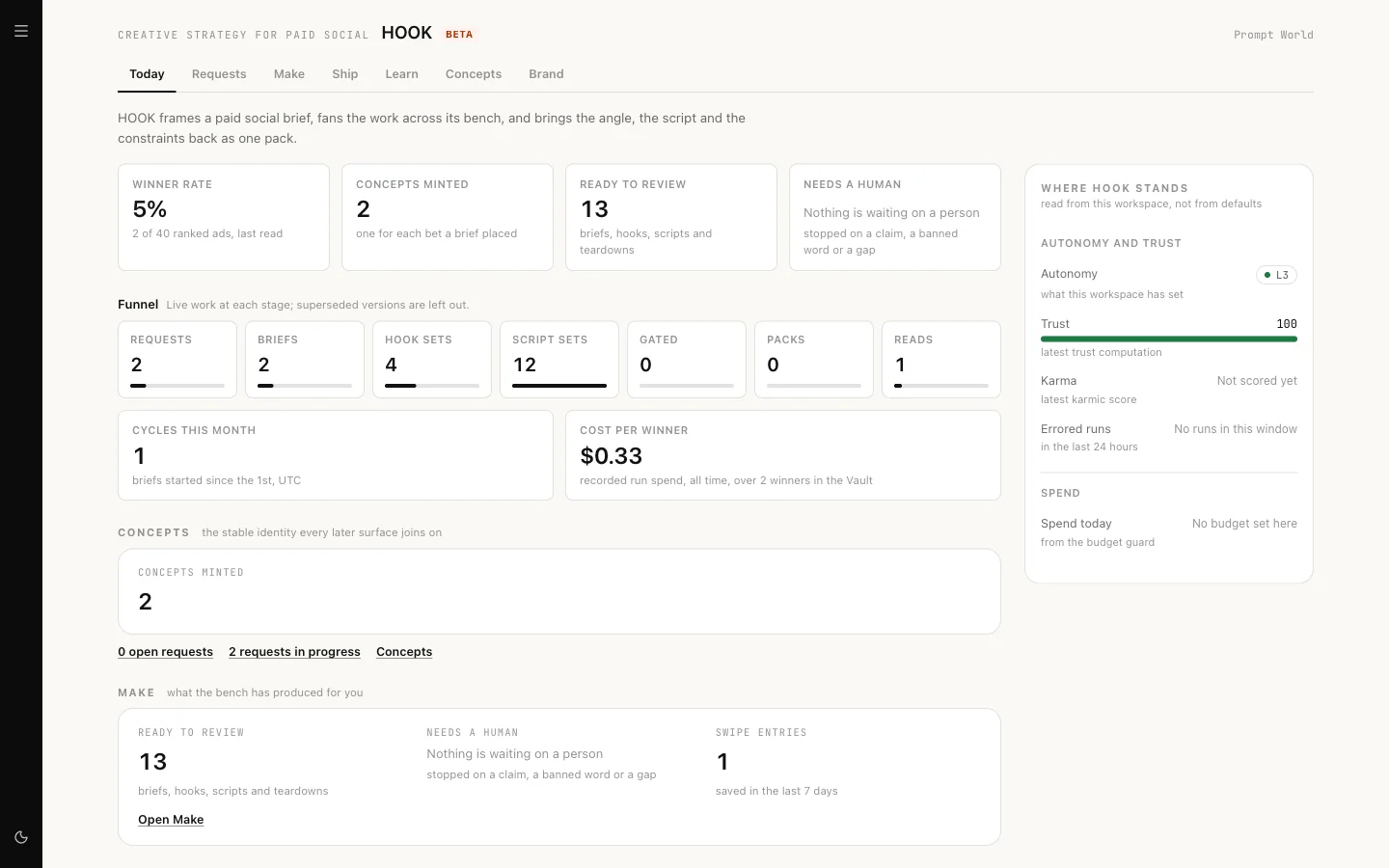 HOOK's Today page after one cycle: a 5 percent winner rate, two concepts, thirteen items ready to review, the funnel and where HOOK stands