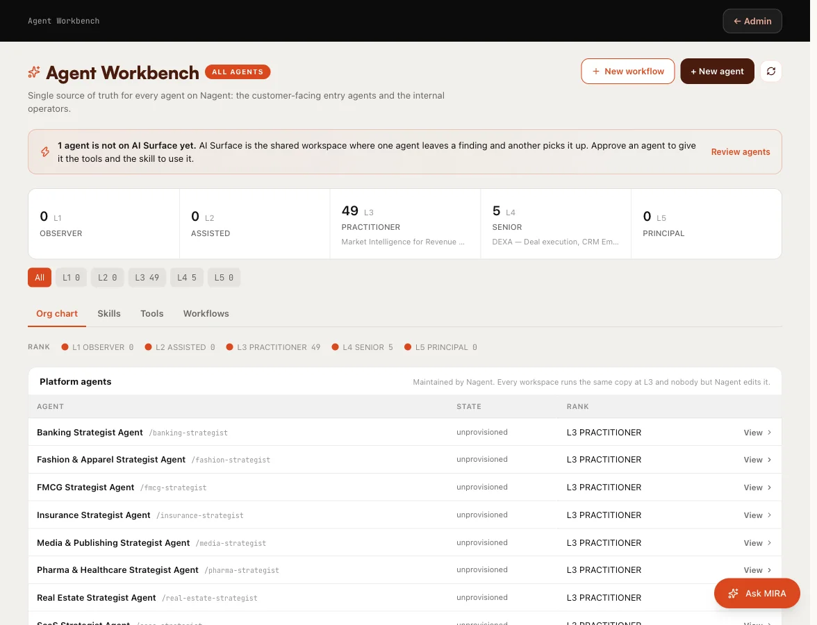 The Agent Workbench, with the Org chart, Skills, Tools and Workflows tabs and the agents listed by rank